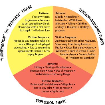 Cycle of Violence